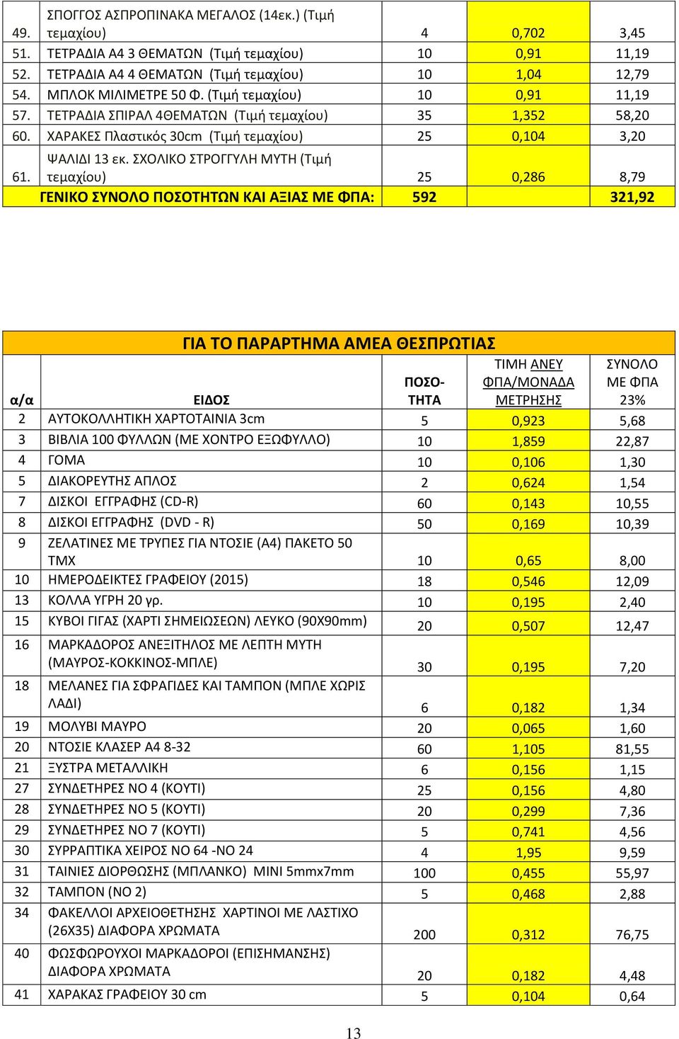 ΣΧΟΛΙΚΟ ΣΤΡΟΓΓΥΛΗ ΜΥΤΗ (Τιμή τεμαχίου) 25 0,286 8,79 ΓΕΝΙΚΟ ΠΟΣΟΤΗΤΩΝ ΚΑΙ ΑΞΙΑΣ : 592 321,92 ΓΙΑ ΤΟ ΠΑΡΑΡΤΗΜΑ ΑΜΕΑ ΘΕΣΠΡΩΤΙΑΣ 13 ΤΙΜΗ ΑΝΕΥ ΦΠΑ/ΜΟΝΑΔΑ α/α 2 ΑΥΤΟΚΟΛΛΗΤΙΚΗ ΧΑΡΤΟΤΑΙΝΙΑ 3cm 5 0,923 5,68