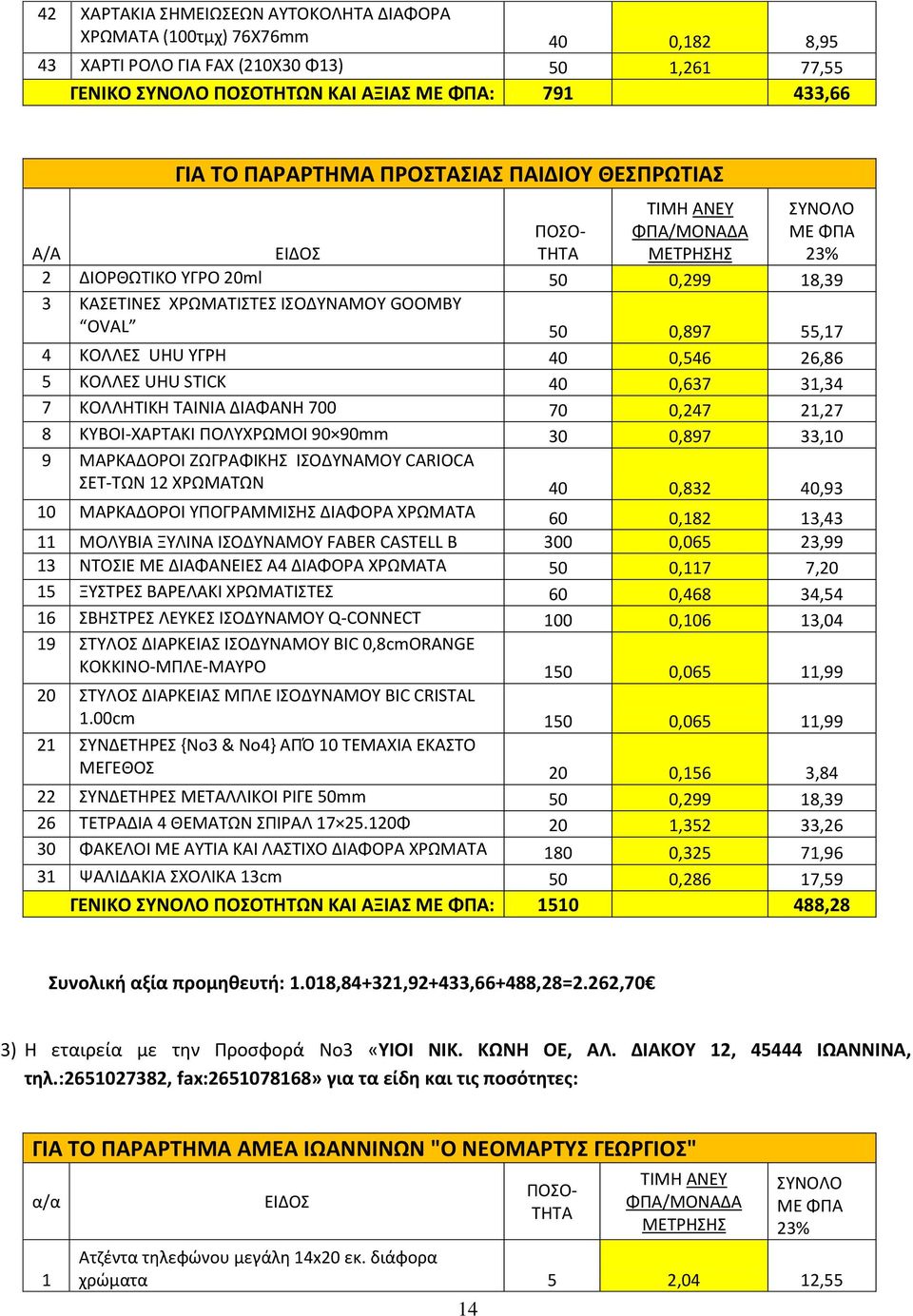 ΧΡΩΜΑΤΑ 50 0,117 7,20 15 ΞΥΣΤΡΕΣ ΒΑΡΕΛΑΚΙ ΧΡΩΜΑΤΙΣΤΕΣ 60 0,468 34,54 16 ΣΒΗΣΤΡΕΣ ΛΕΥΚΕΣ ΙΣΟΔΥΝΑΜΟΥ Q-CONNECT 100 0,106 13,04 19 ΣΤΥΛΟΣ ΔΙΑΡΚΕΙΑΣ ΙΣΟΔΥΝΑΜΟΥ BIC 0,8cmORANGE ΚΟΚΚΙΝΟ-ΜΠΛΕ-ΜΑΥΡΟ 150