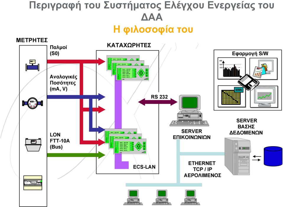 φιλοσοφία του ΜΕΤΡΗΤΕΣ Παλμοί (S0) ΚΑΤΑΧΩΡΗΤΕΣ Εφαρμογή S/W 00145 m 3 /h kw 500 350 Αναλογικές Ποσότητες (ma, V) t kwh RS 232 00145 m