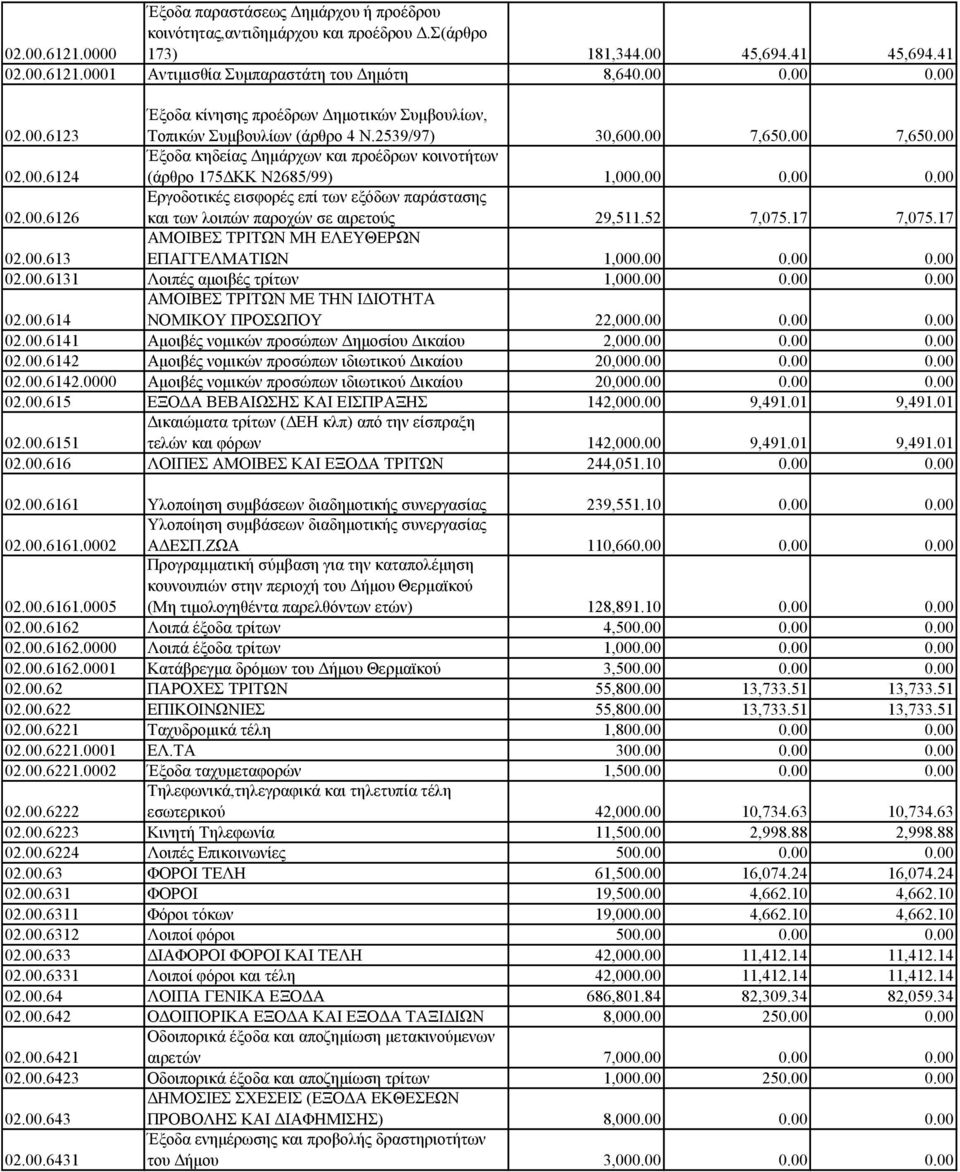 00 0.00 0.00 02.00.6126 Εργοδοτικές εισφορές επί των εξόδων παράστασης και των λοιπών παροχών σε αιρετούς 29,511.52 7,075.17 7,075.17 02.00.613 ΑΜΟΙΒΕΣ ΤΡΙΤΩΝ ΜΗ ΕΛΕΥΘΕΡΩΝ ΕΠΑΓΓΕΛΜΑΤΙΩΝ 1,000.00 0.00 0.00 02.00.6131 Λοιπές αμοιβές τρίτων 1,000.