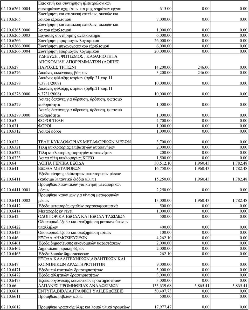 00 0.00 0.00 02.10.6266.0004 Συντήρηση εφαρμογών λογισμικού 20,000.00 0.00 0.00 02.10.627 ΥΔΡΕΥΣΗ, ΦΩΤΙΣΜΟΣ, ΚΑΘΑΡΙΟΤΗΤΑ ΑΠΟΚΟΜΙΔΗ ΑΠΟΡΡΙΜΜΑΤΩΝ (ΛΟΙΠΕΣ ΠΑΡΟΧΕΣ ΤΡΙΤΩΝ) 14,200.00 246.00 0.00 02.10.6276 Δαπάνες εκκένωσης βόθρων 3,200.