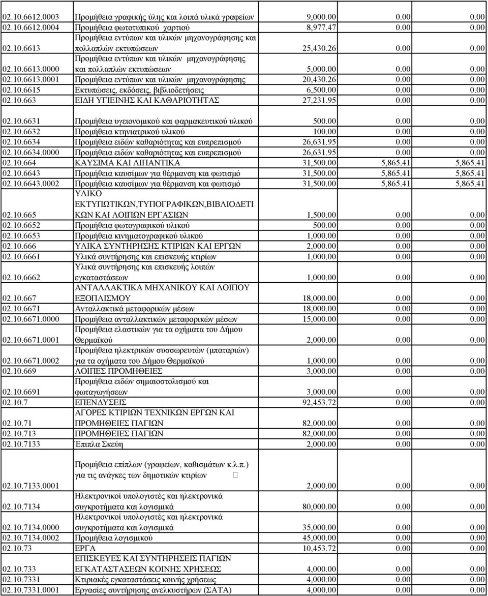 00 0.00 0.00 02.10.663 ΕΙΔΗ ΥΓΙΕΙΝΗΣ ΚΑΙ ΚΑΘΑΡΙΟΤΗΤΑΣ 27,231.95 0.00 0.00 02.10.6631 Προμήθεια υγειονομικού και φαρμακευτικού υλικού 500.00 0.00 0.00 02.10.6632 Προμήθεια κτηνιατρικού υλικού 100.00 0.00 0.00 02.10.6634 Προμήθεια ειδών καθαριότητας και ευπρεπισμού 26,631.