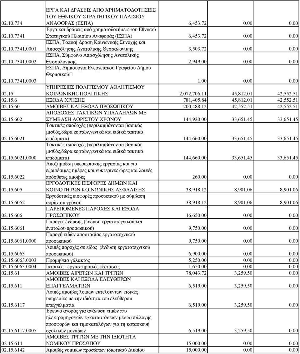 00 0.00 0.00 02.10.7341.0003 ΕΣΠΑ, Δημιουργία Ενεργειακού Γραφείου Δήμου Θερμαϊκού 1.00 0.00 0.00 02.15 ΥΠΗΡΕΣΙΕΣ ΠΟΛΙΤΙΣΜΟΥ ΑΘΛΗΤΙΣΜΟΥ ΚΟΙΝΩΝΙΚΗΣ ΠΟΛΙΤΙΚΗΣ 2,072,706.11 45,812.01 42,552.51 02.15.6 ΕΞΟΔΑ ΧΡΗΣΗΣ 781,405.