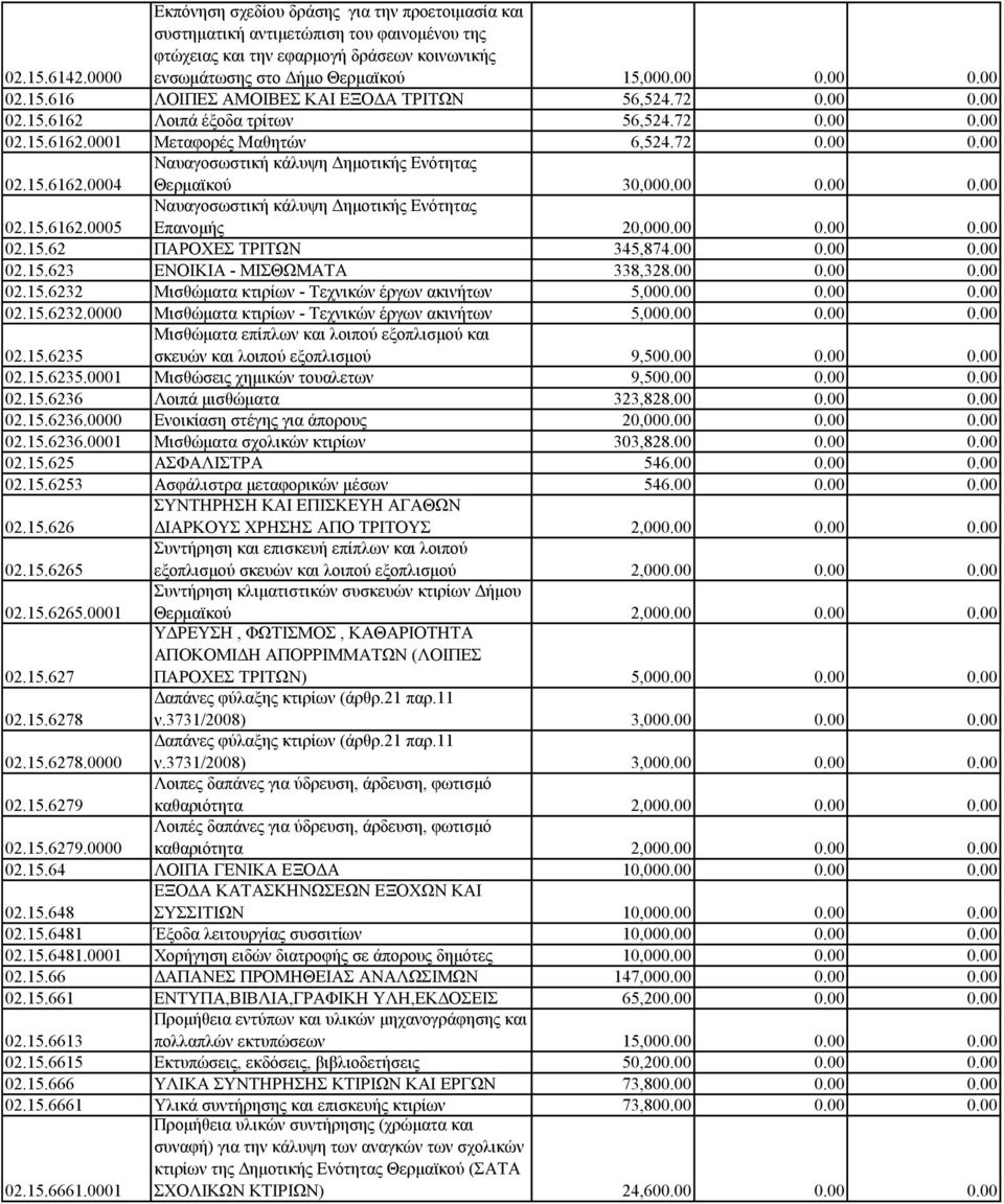 00 0.00 0.00 02.15.6162.0005 Ναυαγοσωστική κάλυψη Δημοτικής Ενότητας Επανομής 20,000.00 0.00 0.00 02.15.62 ΠΑΡΟΧΕΣ ΤΡΙΤΩΝ 345,874.00 0.00 0.00 02.15.623 ΕΝΟΙΚΙΑ - ΜΙΣΘΩΜΑΤΑ 338,328.00 0.00 0.00 02.15.6232 Μισθώματα κτιρίων - Τεχνικών έργων ακινήτων 5,000.