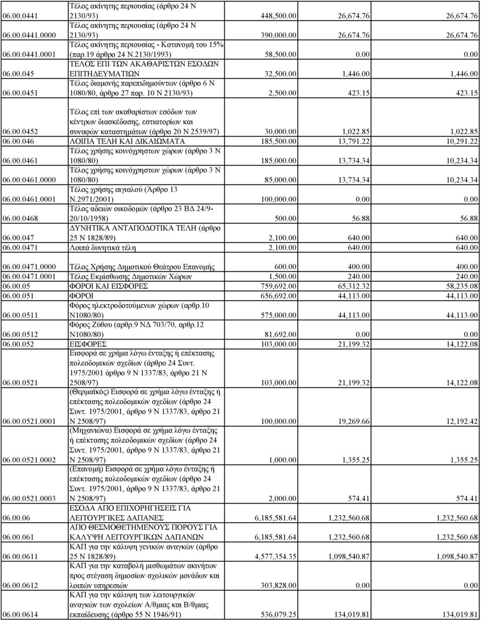 00 1,446.00 Τέλος διαμονής παρεπιδημούντων (άρθρο 6 Ν 1080/80, άρθρο 27 παρ. 10 Ν 2130/93) 2,500.00 423.15 423.15 06.00.0452 Τέλος επί των ακαθαρίστων εσόδων των κέντρων διασκέδασης, εστιατορίων και συναφών καταστημάτων (άρθρο 20 Ν 2539/97) 30,000.