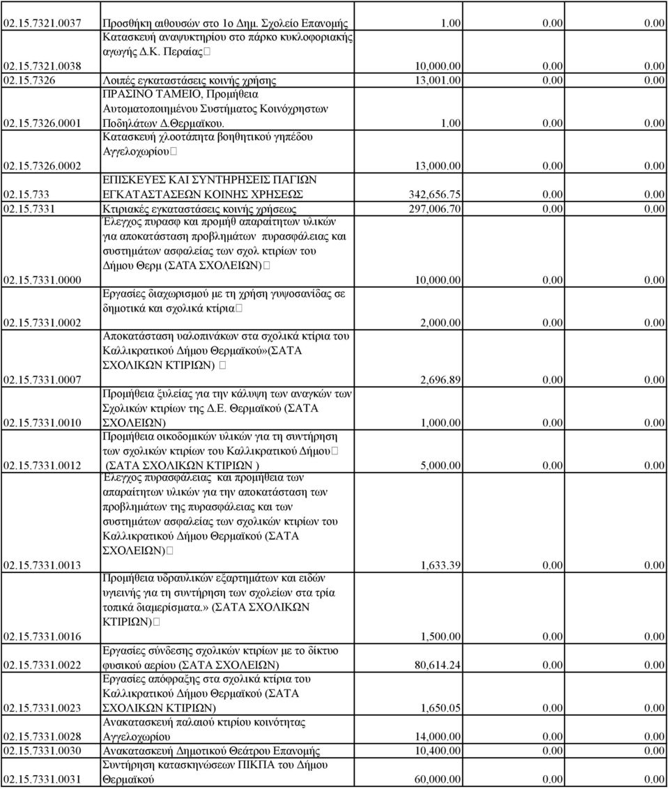 00 0.00 0.00 02.15.733 ΕΠΙΣΚΕΥΕΣ ΚΑΙ ΣΥΝΤΗΡΗΣΕΙΣ ΠΑΓΙΩΝ ΕΓΚΑΤΑΣΤΑΣΕΩΝ ΚΟΙΝΗΣ ΧΡΗΣΕΩΣ 342,656.75 0.00 0.00 02.15.7331 