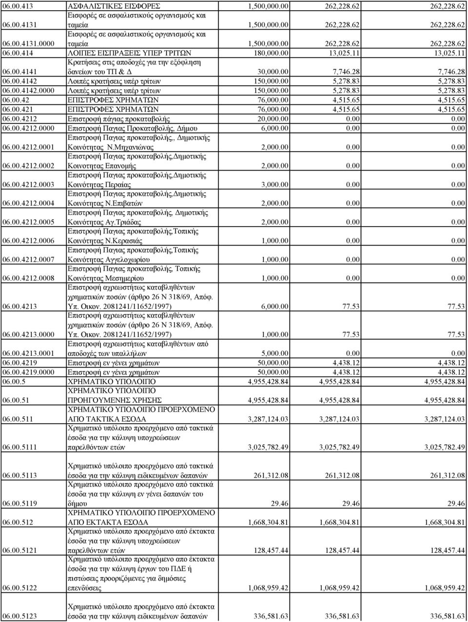 00.4142 Λοιπές κρατήσεις υπέρ τρίτων 150,000.00 5,278.83 5,278.83 06.00.4142.0000 Λοιπές κρατήσεις υπέρ τρίτων 150,000.00 5,278.83 5,278.83 06.00.42 ΕΠΙΣΤΡΟΦΕΣ ΧΡΗΜΑΤΩΝ 76,000.00 4,515.65 4,515.65 06.