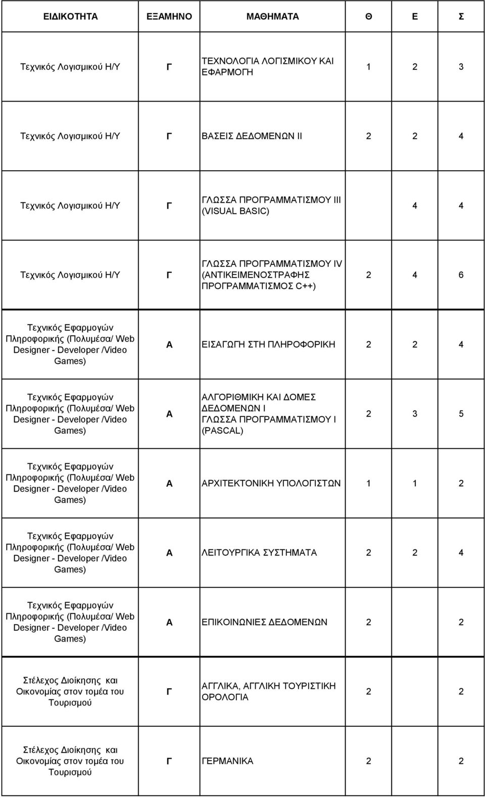 (ΝΣΗΚΔΗΜΔΝΟΣΡΦΖ ΠΡΟΡΜΜΣΗΜΟ C++) 2 4 6 ΔΗΩΖ ΣΖ ΠΛΖΡΟΦΟΡΗΚΖ 4 ΛΟΡΗΘΜΗΚΖ ΚΗ ΟΜΔ ΔΟΜΔΝΩΝ Η ΛΩ ΠΡΟΡΜΜΣΗΜΟΤ Η (PASCAL) 2 3 5