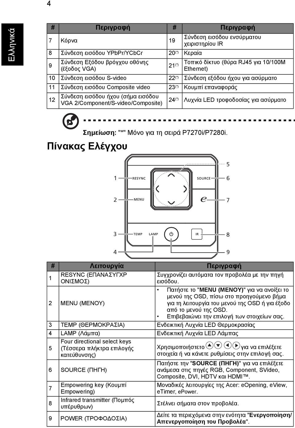 2/Component/S-video/Composite) 24 (*) Λυχνία LED τροφοδοσίας για ασύρµατο Σηµείωση: "*" Μόνο για τη σειρά P7270i/P7280i.