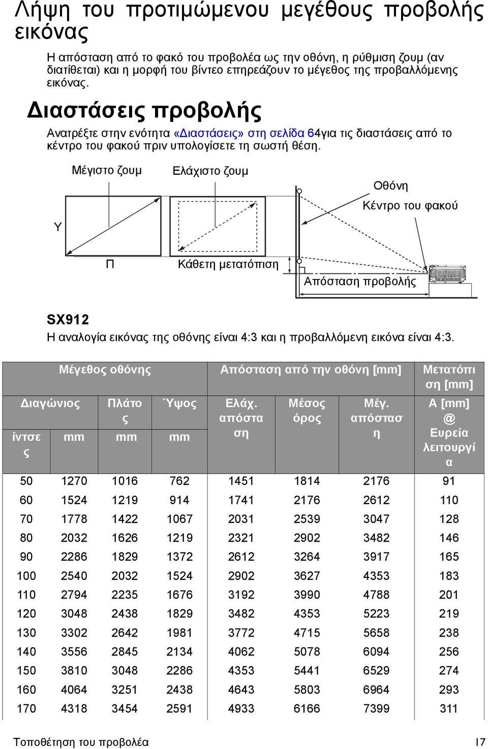 Μέγιστο ζουμ Ελάχιστο ζουμ Οθόνη Κέντρο του φακού Υ Π Κάθετη μετατόπιση Απόσταση προβολής SX912 Η αναλογία εικόνας της οθόνης είναι 4:3 και η προβαλλόμενη εικόνα είναι 4:3.