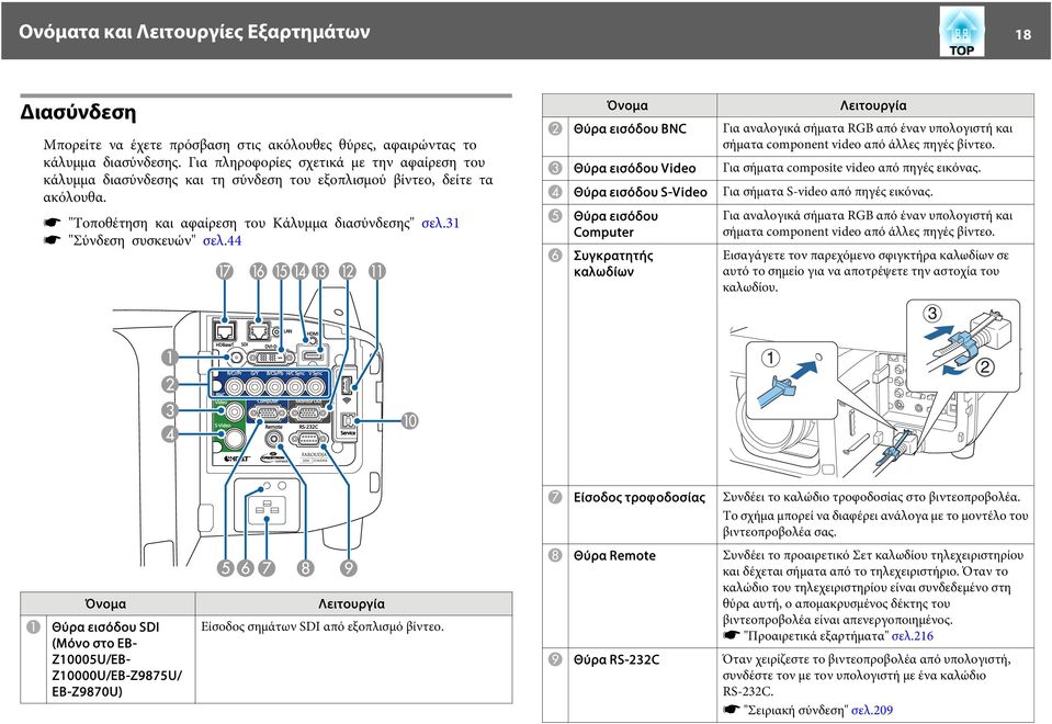 31 s "Σύνδεση συσκευών" σελ.44 Όνομα Λειτουργία B Θύρα εισόδου BNC Για αναλογικά σήματα RGB από έναν υπολογιστή και σήματα component video από άλλες πηγές βίντεο.