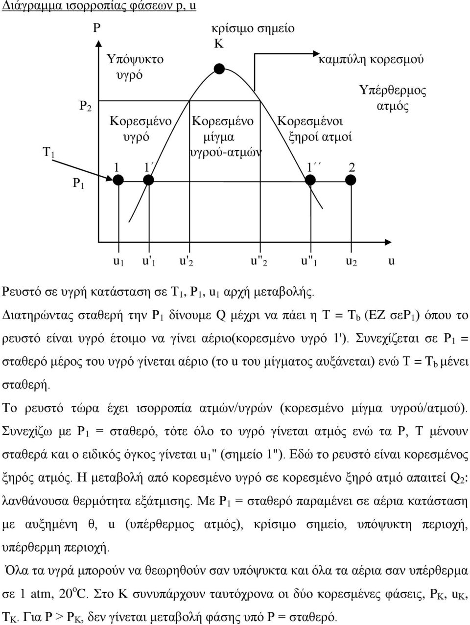 Διατηρώντας σταθερή την Ρ 1 δίνουμε Q μέχρι να πάει η T = T b (EZ σεp 1 ) όπου το ρευστό είναι υγρό έτοιμο να γίνει αέριο(κορεσμένο υγρό 1').