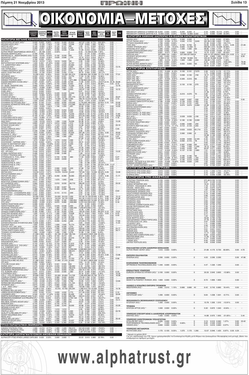 840 1.280 16.58% 0.00 - ΑΚΡΙΤΑΣ (ΚΟ) * 0.146-0.002-1.35% 0.134 0.147 380 1.90 0.117 0.520-50.51% 0.00 - ΑΛΚΟ ΕΛΛΑΣ (ΚΟ) * 0.389-0.001-0.26% 0.362 0.392 5,334 9.73 0.174 0.611-26.26% 0.00 - ΑΛΟΥΜΥΛ (ΚΟ) * 0.