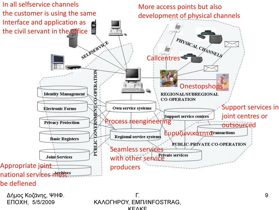 Process reengineering Ευρπηωνικότθτα Support services in joint centres or outsourced Appropriate joint