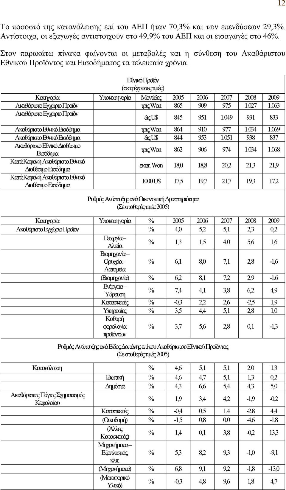 Εθνικό Προϊόν (σε τρέχουσες τιμές) Κατηγορία Υποκατηγορία Μονάδες 2005 2006 2007 2008 2009 Ακαθάριστο Εγχώριο Προϊόν τρις Won 865 909 975 1.027 1.063 Ακαθάριστο Εγχώριο Προϊόν δις U$ 845 951 1.