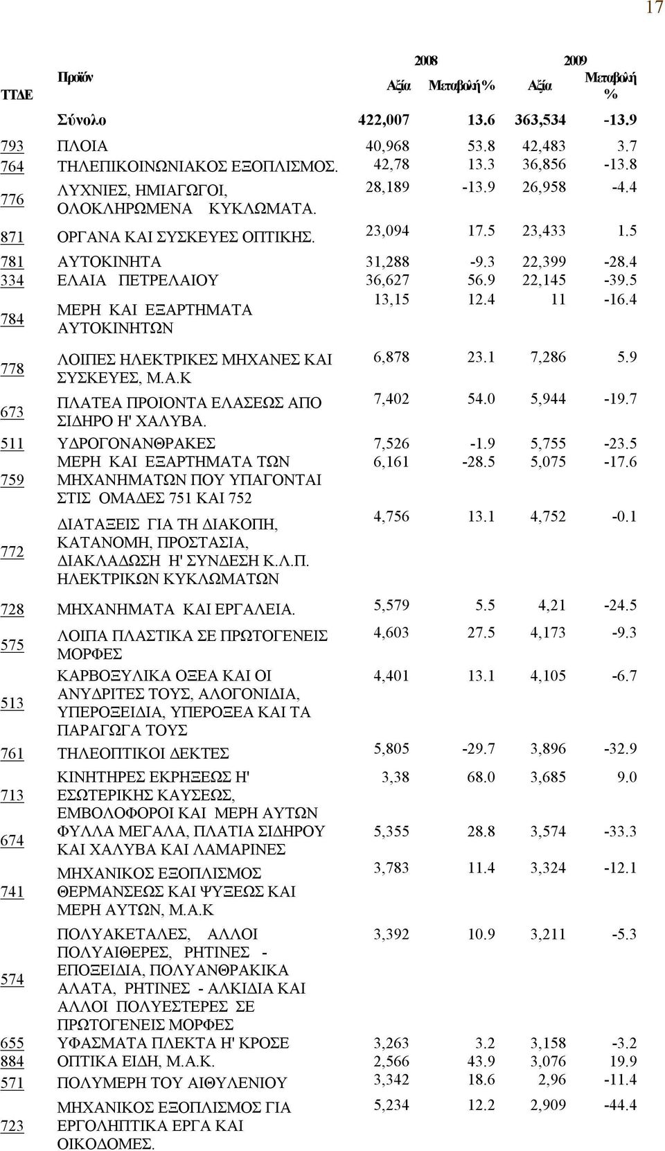 9 22,145-39.5 784 ΜΕΡΗ ΚΑΙ ΕΞΑΡΤΗΜΑΤΑ 13,15 12.4 11-16.4 ΑΥΤΟΚΙΝΗΤΩΝ 778 ΛΟΙΠΕΣ ΗΛΕΚΤΡΙΚΕΣ ΜΗΧΑΝΕΣ ΚΑΙ 6,878 23.1 7,286 5.9 ΣΥΣΚΕΥΕΣ, Μ.Α.Κ 673 ΠΛΑΤΕΑ ΠΡΟΙΟΝΤΑ ΕΛΑΣΕΩΣ ΑΠΟ 7,402 54.0 5,944-19.