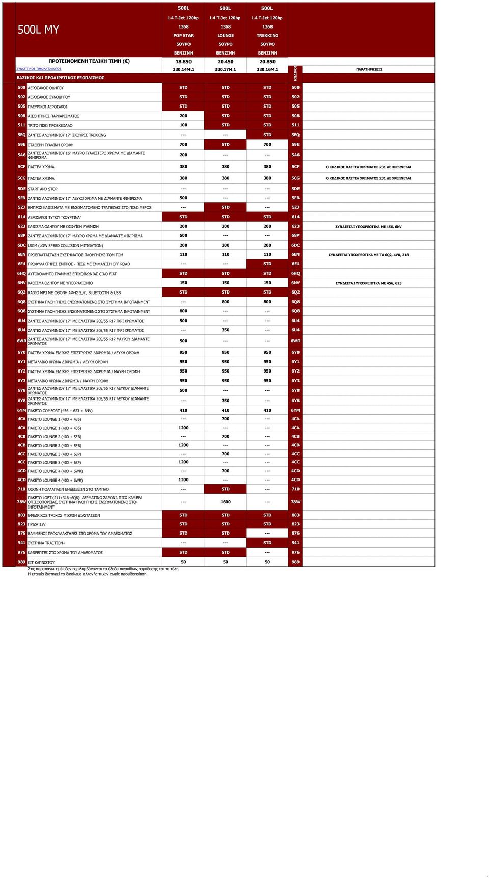 ΠΡΟΣΚΕΦΑΛΟ 100 STD STD 511 5EQ ΖΑΝΤΕΣ ΑΛΟΥΜΙΝΙΟΥ 17'' ΣΚΟΥΡΕΣ TREKKING --- --- STD 5EQ 59E ΣΤΑΘΕΡΗ ΓΥΑΛΙΝΗ ΟΡΟΦΗ 700 STD 700 59E 5A6 200 --- --- 5A6 5CF ΠΑΣΤΕΛ ΧΡΩΜΑ 380 380 380 5CF Ο ΠΑΣΤΕΛ 231 ΔΕ