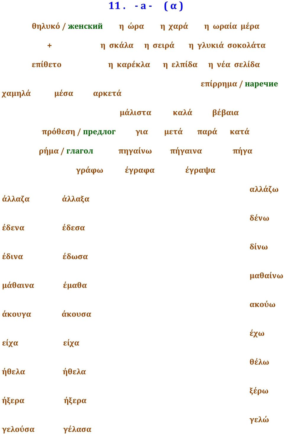 κατά ρήμα / глагол πηγαίνω πήγαινα πήγα γράφω έγραφα έγραψα άλλαζα έδενα έδινα μάθαινα άκουγα είχα ήθελα ήξερα