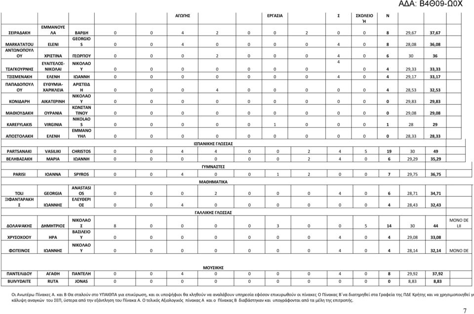 ΧΑΚΚΛΕΚΑ ΑΚΚΑΤΕΚΝΗ ΟΥΑΝΚΑ VIRGINIA ΕΛΕΝΗ ΑΚΣΤΕΚΔ Η 0 0 0 4 0 0 0 0 0 4 28,53 32,53 ΝΚΚΟΛΑΟ Υ 0 0 0 0 0 0 0 0 0 0 29,83 29,83 ΚΩΝΣΤΑΝ ΤΚΝΟΥ 0 0 0 0 0 0 0 0 0 0 29,08 29,08 NIKOLAO S 0 0 0 0 0 1 0 0 0