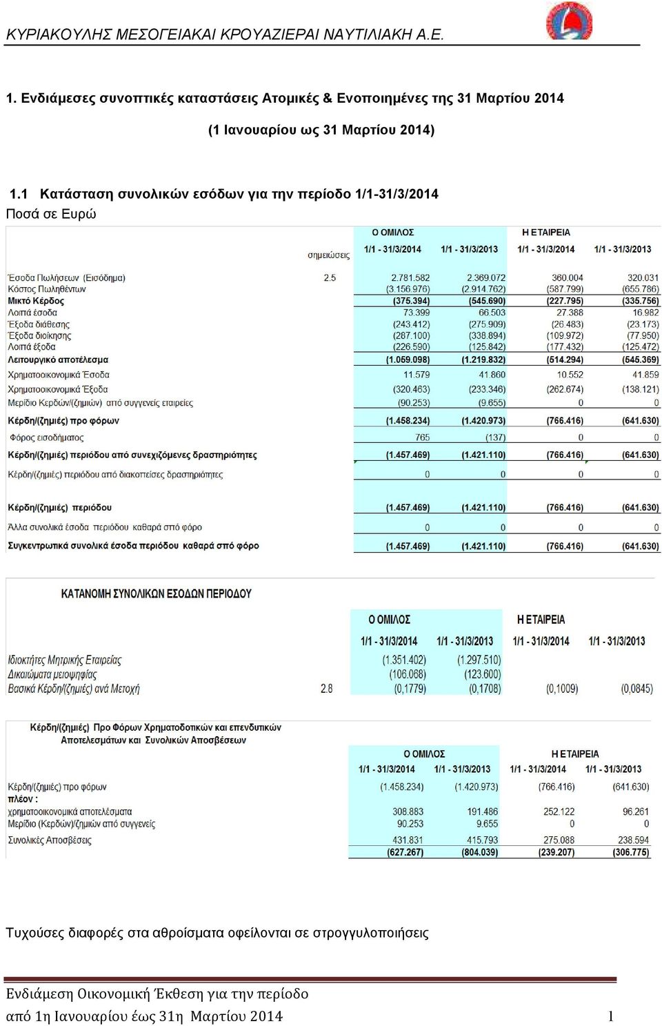 1 Κατάσταση συνολικών εσόδων για την περίοδο 1/1-31/3/2014 Ποσά σε Ευρώ