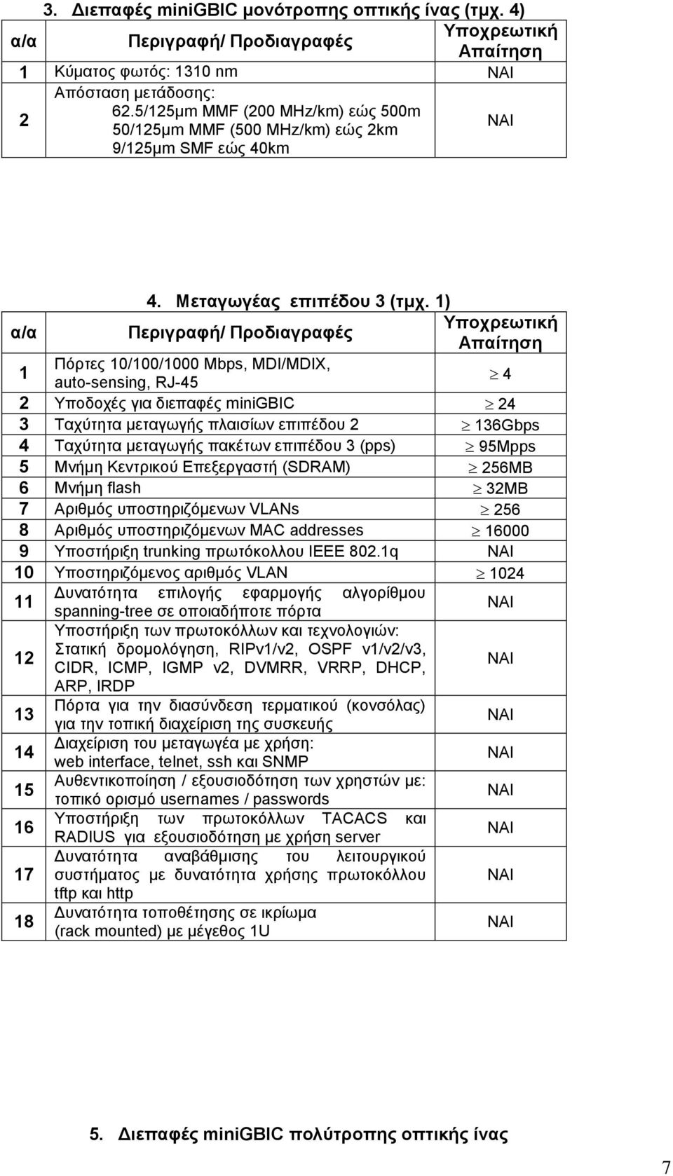 1) α/α Πφξηεο 10/100/1000 Mbps, MDI/MDIX, 1 auto-sensing, RJ-45 4 2 Τπνδνρέο γηα δηεπαθέο minigbic 24 3 Σαρχηεηα κεηαγσγήο πιαηζίσλ επηπέδνπ 2 136Gbps 4 Σαρχηεηα κεηαγσγήο παθέησλ επηπέδνπ 3 (pps)