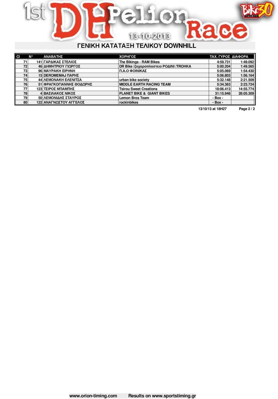 803 1:56.164 75 44 ΛΕΜΟΝΑΚΗ ΕΛΕΝΙΤΣΑ urban bike society 5:32.148 2:21.509 76 51 ΦΡΑΓΚΟΓΙΑΝΝΗΣ ΘΟ ΩΡΗΣ MIDDLE EARTH RACING TEAM 5:34.363 2:23.