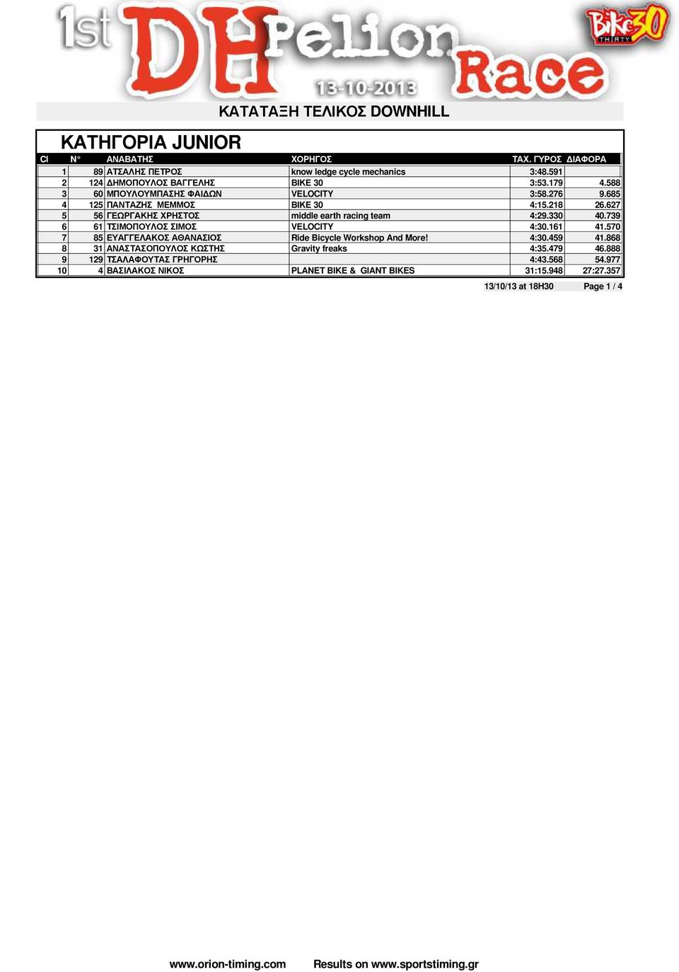 627 5 56 ΓΕΩΡΓΑΚΗΣ ΧΡΗΣΤΟΣ middle earth racing team 4:29.330 40.739 6 61 ΤΣΙΜΟΠΟΥΛΟΣ ΣΙΜΟΣ VELOCITY 4:30.161 41.