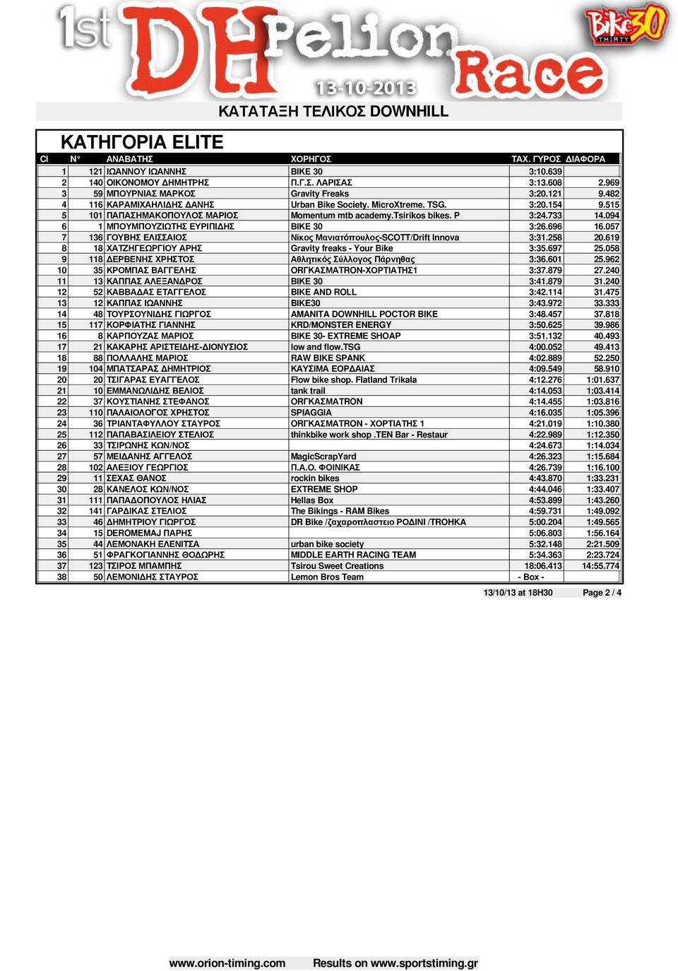 094 6 1 ΜΠΟΥΜΠΟΥΖΙΩΤΗΣ ΕΥΡΙΠΙ ΗΣ ΒΙΚΕ 30 3:26.696 16.057 7 136 ΓΟΥΒΗΣ ΕΛΙΣΣΑΙΟΣ Νίκος Μανιατόπουλος-SCOTT/Drift Innova 3:31.258 20.619 8 18 ΧΑΤΖΗΓΕΩΡΓΙΟΥ ΑΡΗΣ Gravity freaks - Your Bike 3:35.697 25.