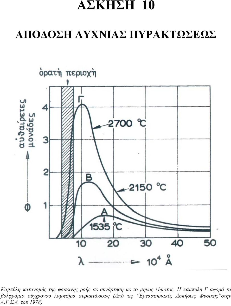 Η καµπύλη Γ αφορά το βολφράµιο σύγχρονου λαµπτήρα