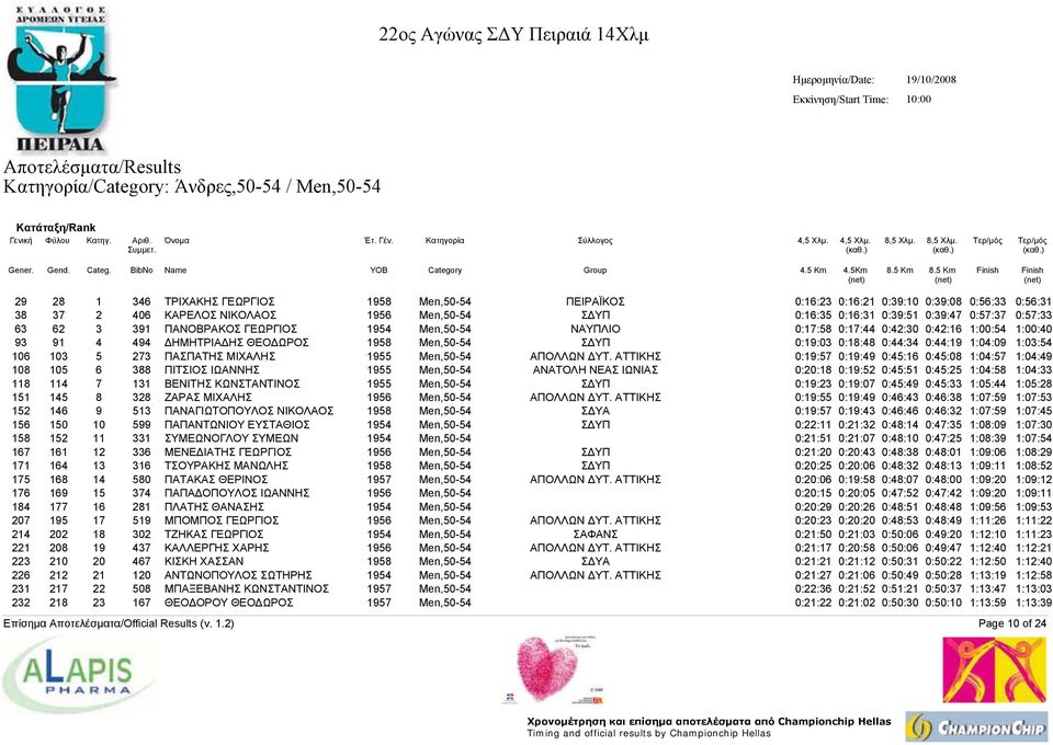 ΥΠ 0:19:03 0:18:48 0:44:34 0:44:19 1:04:09 1:03:54 106 103 5 273 ΠΑΣΠΑΤΗΣ ΜΙΧΑΛΗΣ 1955 Men,50-54 ΑΠΟΛΛΩΝ ΥΤ.