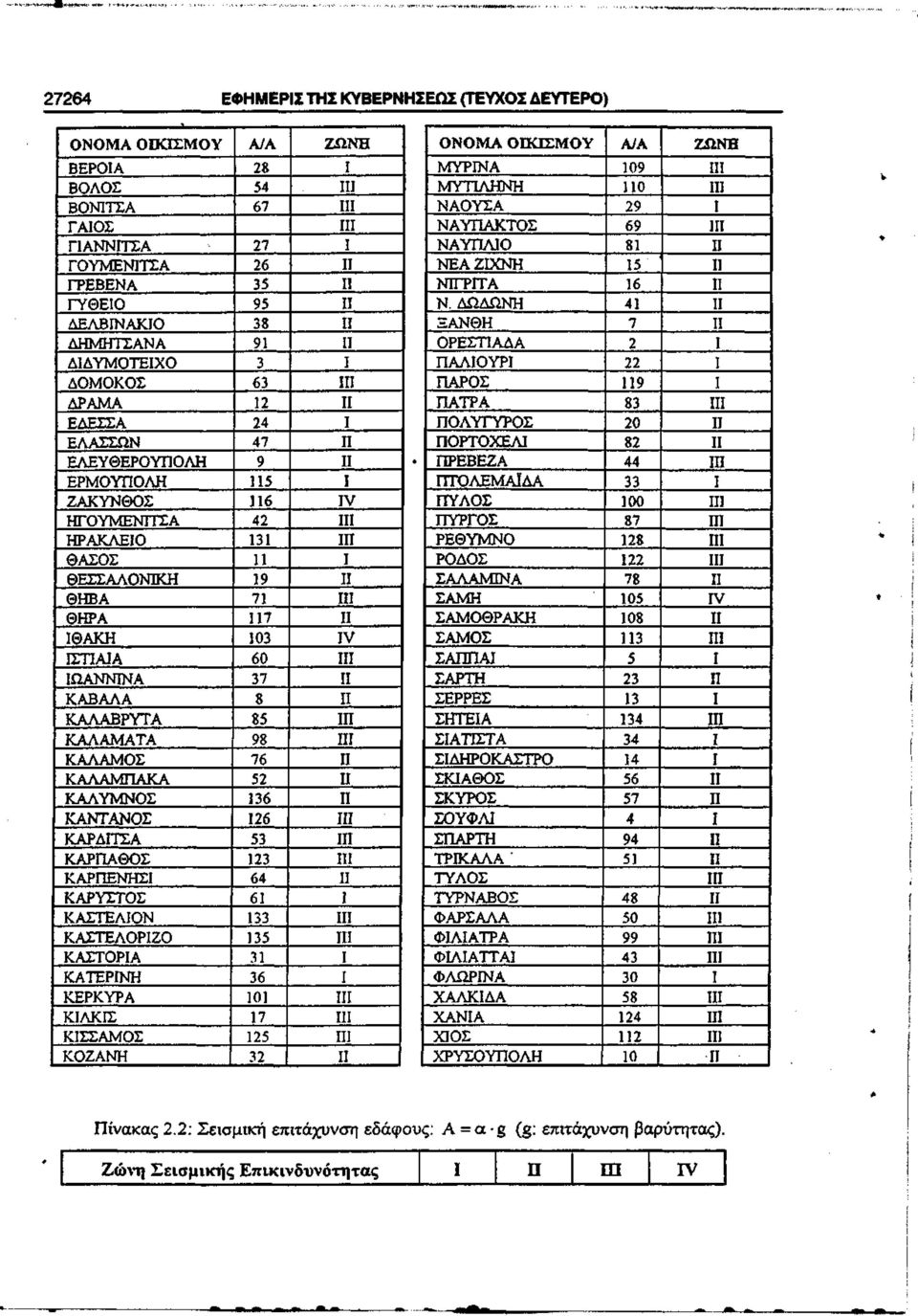 ΚΑΤΕΡΝΗ ΚΕΡΚΥΡΑ ΚΛΚΣ ΚΣΣΑΜΟΣ ΚΟΖΑΝΗ Α/Α 28 54 67 27 26 35 95 38 91 3 63 12 24 47 9 115 116 42 131 11 19 71 117 103 60 37 8 85 98 76 52 136 126 53 123 64 61 133 135 31 36 101 17 125 32 ΖΏΝΗ IV IV