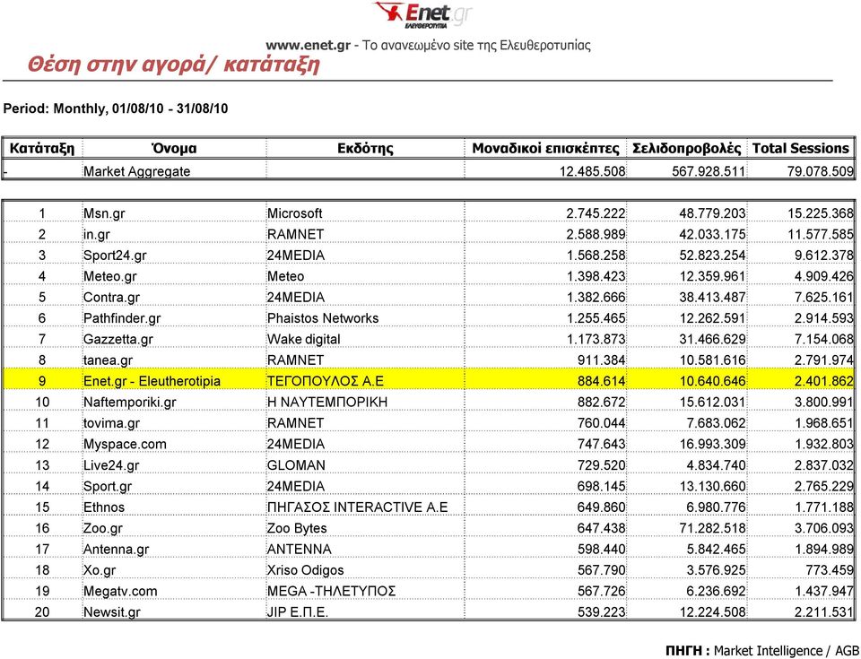 078.509 1 Msn.gr Microsoft 2.745.222 48.779.203 15.225.368 2 in.gr RAMNET 2.588.989 42.033.175 11.577.585 3 Sport24.gr 24MEDIA 1.568.258 52.823.254 9.612.378 4 Meteo.gr Meteo 1.398.423 12.359.961 4.