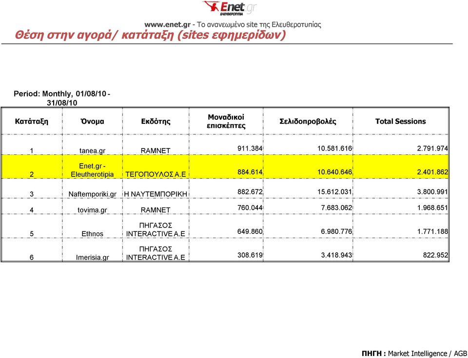 646 2.401.862 3 Naftemporiki.gr Η ΝΑΥΤΕΜΠΟΡΙΚΗ 882.672 15.612.031 3.800.991 4 tovima.gr RAMNET 760.044 7.683.062 1.968.