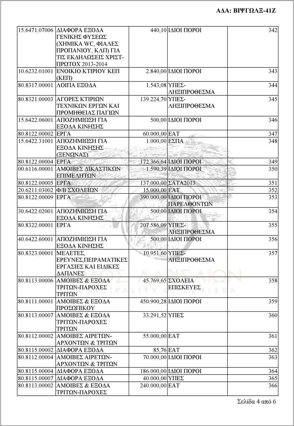 224,70 ΥΠΕΣ- 345 500,00 ΙΔΙΟΙ ΠΟΡΟΙ 346 80.8122.00002 ΕΡΓΑ 60.000,00 ΕΑΤ 347 15.6422.31001 ΑΠΟΖΗΜΙΩΣΗ ΓΙΑ (ΞΕΝΩΝΑΣ) 1.000,00 ΕΣΠΑ 348 80.8122.00004 ΕΡΓΑ 172.366,64 ΙΔΙΟΙ ΠΟΡΟΙ 349 00.6116.