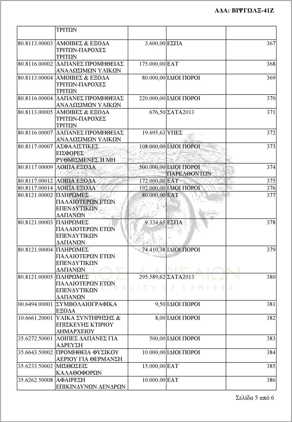 000,00 ΙΔΙΟΙ ΠΟΡΟΙ 373 ΕΙΣΦΟΡΕΣ ΡΥΘΜΙΣΜΕΝΕΣ Ή ΜΗ 80.8117.00009 ΛΟΙΠΑ ΕΞΟΔΑ 500.000,00 ΙΔΙΟΙ ΠΟΡΟΙ 374 ΠΑΡΕΛΘΟΝΤΩΝ 80.8117.00012 ΛΟΙΠΑ ΕΞΟΔΑ 172.000,00 ΕΑΤ 375 80.8117.00014 ΛΟΙΠΑ ΕΞΟΔΑ 192.