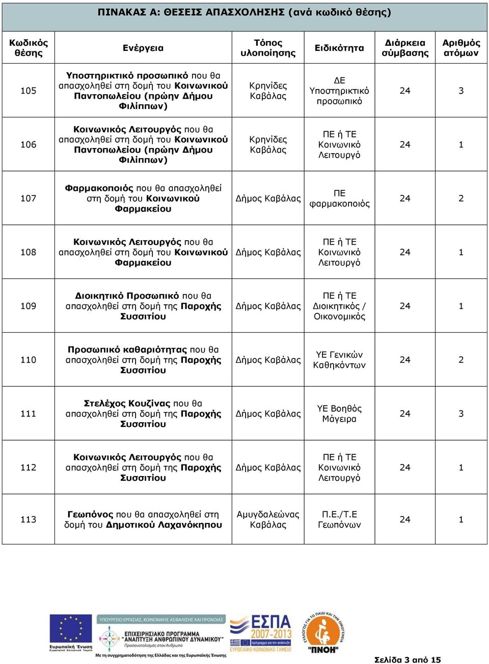 Φιλίππων) Κρηνίδες Καβάλας Κοινωνικό Λειτουργό 107 Φαρμακοποιός που θα απασχοληθεί στη δομή του Κοινωνικού Φαρμακείου ΠΕ φαρμακοποιός 24 2 108 Κοινωνικός Λειτουργός που θα απασχοληθεί στη δομή του