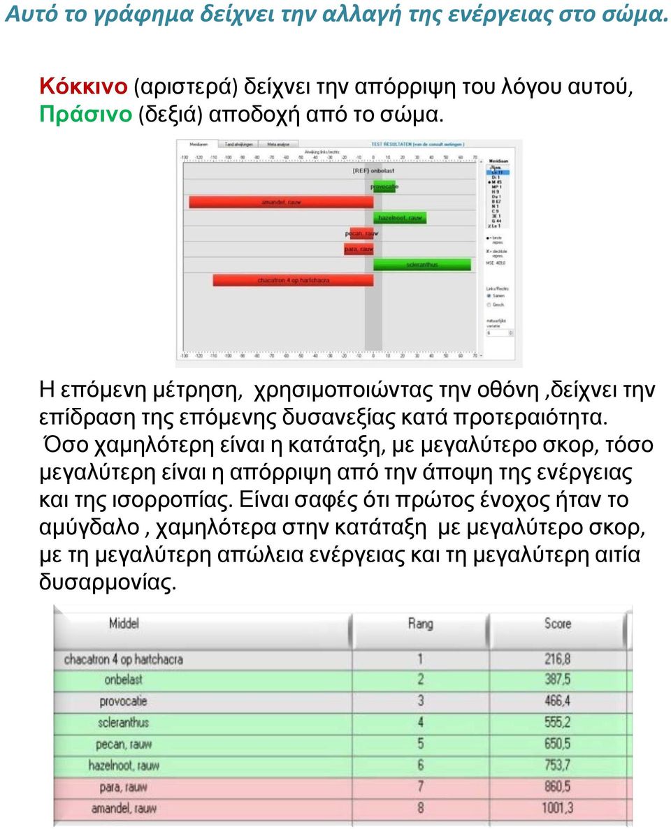 Η επόμενη μέτρηση, χρησιμοποιώντας τηνοθόνη,δείχνει την επίδραση της επόμενης δυσανεξίας κατά προτεραιότητα.