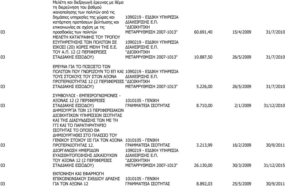 691,40 15/4/2009 31/7/2010 ΜΕΛΕΤΗ ΚΑΤΑΓΡΑΦΗΣ ΤΟΥ ΤΡΟΠΟΥ ΕΞΥΠΗΡΕΤΗΣΗΣ ΤΩΝ ΠΟΛΙΤΩΝ ΣΕ 1090219 - ΕΙΔΙΚΗ ΥΠΗΡΕΣΙΑ ΕΙΚΟΣΙ (20) ΧΩΡΕΣ ΜΕΛΗ ΤΗΣ Ε.Ε. ΔΙΑΧΕΙΡΙΣΗΣ Ε.Π. ΤΟΥ Α.Π. 12 (2 ΠΕΡΙΦΕΡΕΙΕΣ "ΔΙΟΙΚΗΤΙΚΗ 03 ΣΤΑΔΙΑΚΗΣ ΕΙΣΟΔΟΥ) ΜΕΤΑΡΡΥΘΜΙΣΗ 2007-1013" 10.