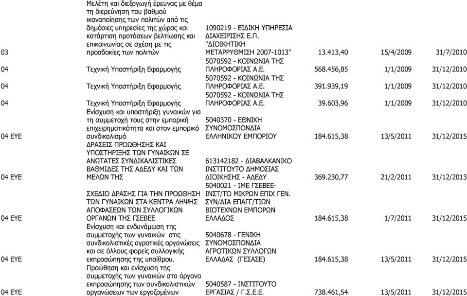 456,85 1/1/2009 31/12/2010 5070592 - ΚΟΙΝΩΝΙΑ ΤΗΣ 04 Τεχνική Υποστήριξη Εφαρμογής 391.939,19 1/1/2009 31/12/2010 5070592 - ΚΟΙΝΩΝΙΑ ΤΗΣ 04 Τεχνική Υποστήριξη Εφαρμογής 39.