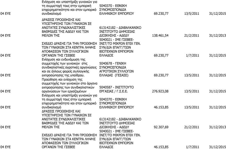 ΔΙΟΙΚΗΣΗΣ - ΑΔΕΔΥ 138.461,54 21/2/2011 31/12/2013 5040021 - ΙΜΕ ΓΣΕΒΕΕ- ΙΝΣΤ/ΤΟ ΜΙΚΡΩΝ ΕΠΙΧ ΓΕΝ.