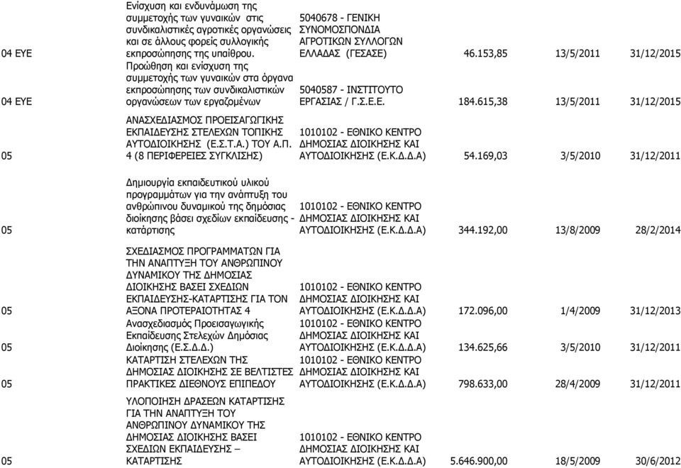 153,85 13/5/2011 31/12/2015 Προώθηση και ενίσχυση της συμμετοχής των γυναικών στα όργανα εκπροσώπησης των συνδικαλιστικών 5040587 - ΙΝΣΤΙΤΟΥΤΟ 04 ΕΥΕ οργανώσεων των εργαζομένων ΕΡΓΑΣΙΑΣ / Γ.Σ.Ε.Ε. 184.