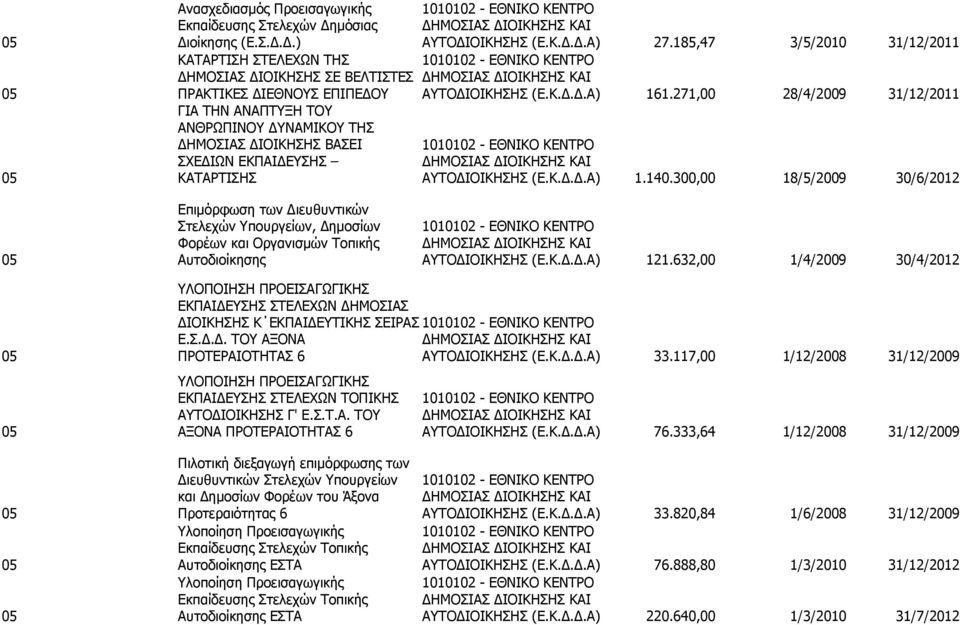 271,00 28/4/2009 31/12/2011 ΓΙΑ ΤΗΝ ΑΝΑΠΤΥΞΗ ΤΟΥ ΑΝΘΡΩΠΙΝΟΥ ΔΥΝΑΜΙΚΟΥ ΤΗΣ ΔΗΜΟΣΙΑΣ ΔΙΟΙΚΗΣΗΣ ΒΑΣΕΙ 1010102 - ΕΘΝΙΚΟ ΚΕΝΤΡΟ ΣΧΕΔΙΩΝ ΕΚΠΑΙΔΕΥΣΗΣ ΔΗΜΟΣΙΑΣ ΔΙΟΙΚΗΣΗΣ ΚΑΙ 05 ΚΑΤΑΡΤΙΣΗΣ ΑΥΤΟΔΙΟΙΚΗΣΗΣ (Ε.Κ.Δ.Δ.Α) 1.