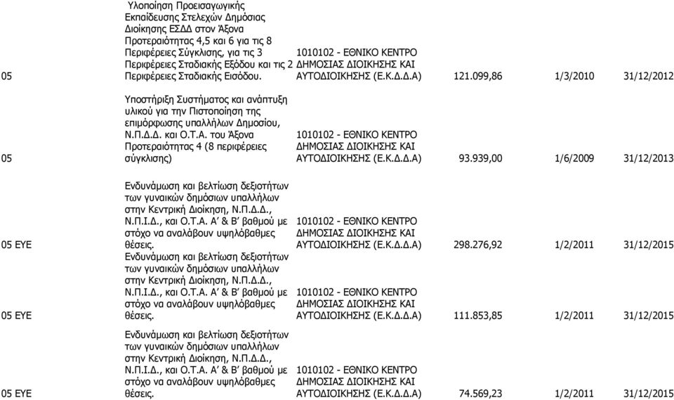 099,86 1/3/2010 31/12/2012 Υποστήριξη Συστήματος και ανάπτυξη υλικού για την Πιστοποίηση της επιμόρφωσης υπαλλήλων Δημοσίου, Ν.Π.Δ.Δ. και Ο.Τ.Α.