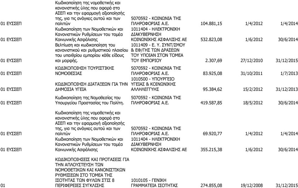823,08 1/6/2012 30/6/2014 Βελτίωση και κωδικοποίηση του 1011409 - Ε. Υ.