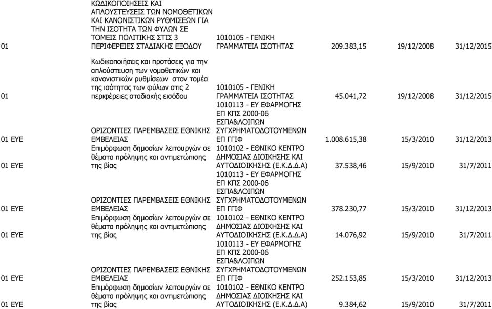 σταδιακής εισόδου ΓΡΑΜΜΑΤΕΙΑ ΙΣΟΤΗΤΑΣ 45.041,72 19/12/2008 31/12/2015 1010113 - ΕΥ ΕΦΑΡΜΟΓΗΣ ΕΠ ΚΠΣ 2000-06 ΕΣΠΑ&ΛΟΙΠΩΝ ΟΡΙΖΟΝΤΙΕΣ ΠΑΡΕΜΒΑΣΕΙΣ ΕΘΝΙΚΗΣ ΣΥΓΧΡΗΜΑΤΟΔΟΤΟΥΜΕΝΩΝ 01 ΕΥΕ ΕΜΒΕΛΕΙΑΣ ΕΠ ΓΓΙΦ 1.