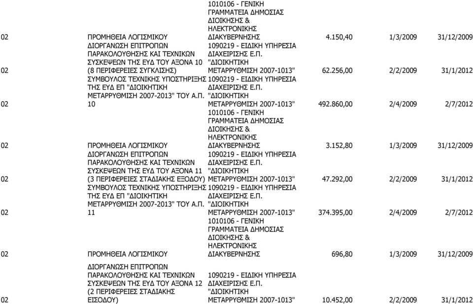 256,00 2/2/2009 31/1/2012 ΣΥΜΒΟΥΛΟΣ ΤΕΧΝΙΚΗΣ ΥΠΟΣΤΗΡΙΞΗΣ 1090219 - ΕΙΔΙΚΗ ΥΠΗΡΕΣΙΑ ΤΗΣ ΕΥΔ ΕΠ "ΔΙΟΙΚΗΤΙΚΗ ΔΙΑΧΕΙΡΙΣΗΣ Ε.Π. ΜΕΤΑΡΡΥΘΜΙΣΗ 2007-2013" ΤΟΥ Α.Π. "ΔΙΟΙΚΗΤΙΚΗ 02 10 ΜΕΤΑΡΡΥΘΜΙΣΗ 2007-1013" 492.