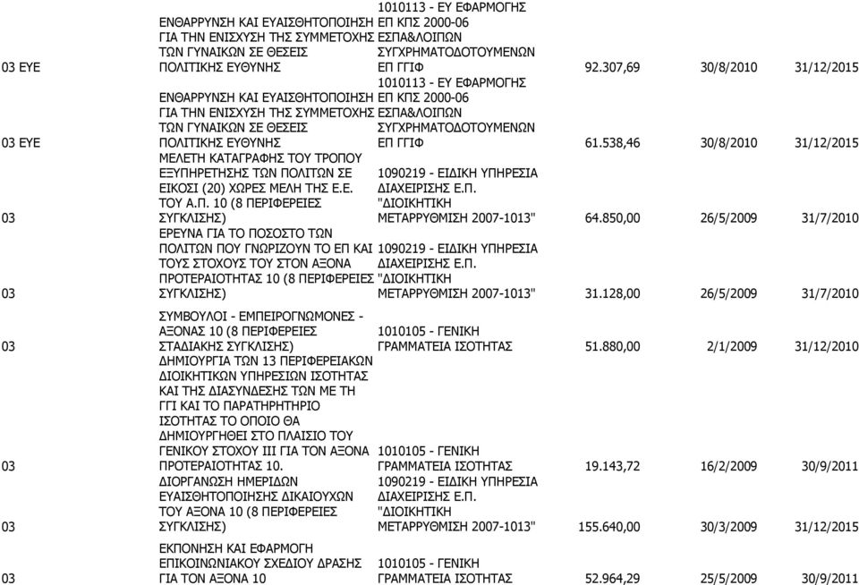 ΠΟΛΙΤΙΚΗΣ ΕΥΘΥΝΗΣ ΕΠ ΓΓΙΦ 61.538,46 30/8/2010 31/12/2015 ΜΕΛΕΤΗ ΚΑΤΑΓΡΑΦΗΣ ΤΟΥ ΤΡΟΠΟΥ ΕΞΥΠΗΡΕΤΗΣΗΣ ΤΩΝ ΠΟΛΙΤΩΝ ΣΕ 1090219 - ΕΙΔΙΚΗ ΥΠΗΡΕΣΙΑ ΕΙΚΟΣΙ (20) ΧΩΡΕΣ ΜΕΛΗ ΤΗΣ Ε.Ε. ΔΙΑΧΕΙΡΙΣΗΣ Ε.Π. ΤΟΥ Α.Π. 10 (8 ΠΕΡΙΦΕΡΕΙΕΣ "ΔΙΟΙΚΗΤΙΚΗ 03 ΣΥΓΚΛΙΣΗΣ) ΜΕΤΑΡΡΥΘΜΙΣΗ 2007-1013" 64.