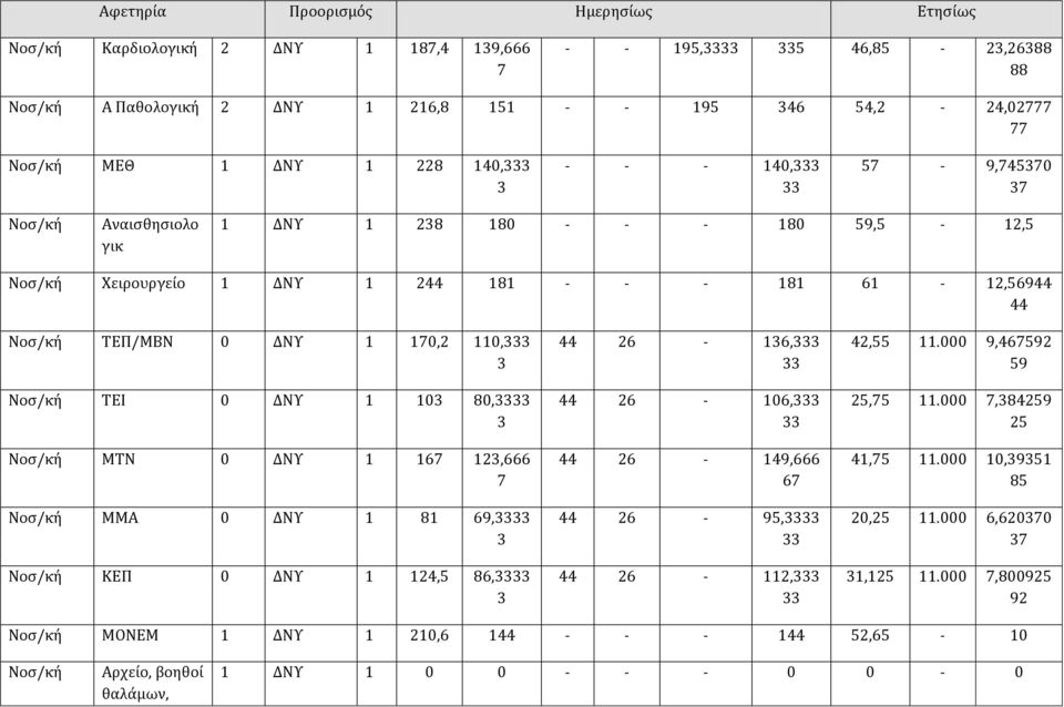 Νος/κή ΣΕΙ 0 ΔΝΤ 1 10 80, Νος/κή ΜΣΝ 0 ΔΝΤ 1 1 12,666 7 Νος/κή ΜΜΑ 0 ΔΝΤ 1 81 69, Νος/κή ΚΕΠ 0 ΔΝΤ 1 124,5 86, 44 26-16, 44 26-106, 44 26-149,666 44 26-95, 44 26-112, 42,55 11.