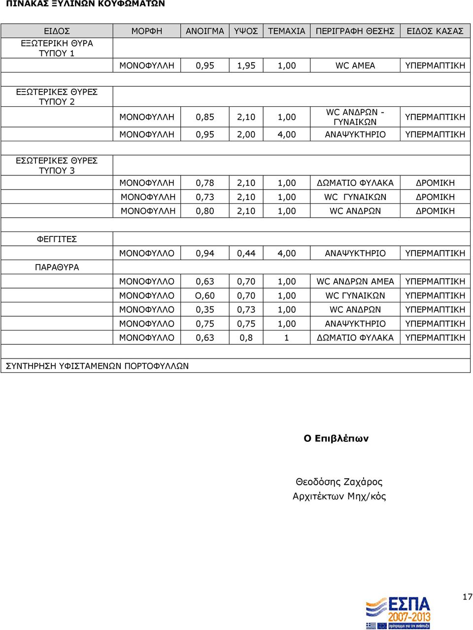 ΡΟΜΙΚΗ ΜΟΝΟΦΥΛΛΗ 0,80 2,10 1,00 WC AΝ ΡΩΝ ΡΟΜΙΚΗ ΦΕΓΓΙΤΕΣ ΜΟΝΟΦΥΛΛΟ 0,94 0,44 4,00 ΑΝΑΨΥΚΤΗΡΙΟ ΥΠΕΡΜΑΠΤΙΚΗ ΠΑΡΑΘΥΡΑ ΜΟΝΟΦΥΛΛΟ 0,63 0,70 1,00 WC AΝ ΡΩΝ ΑΜΕΑ ΥΠΕΡΜΑΠΤΙΚΗ ΜΟΝΟΦΥΛΛΟ Ο,60 0,70 1,00 WC