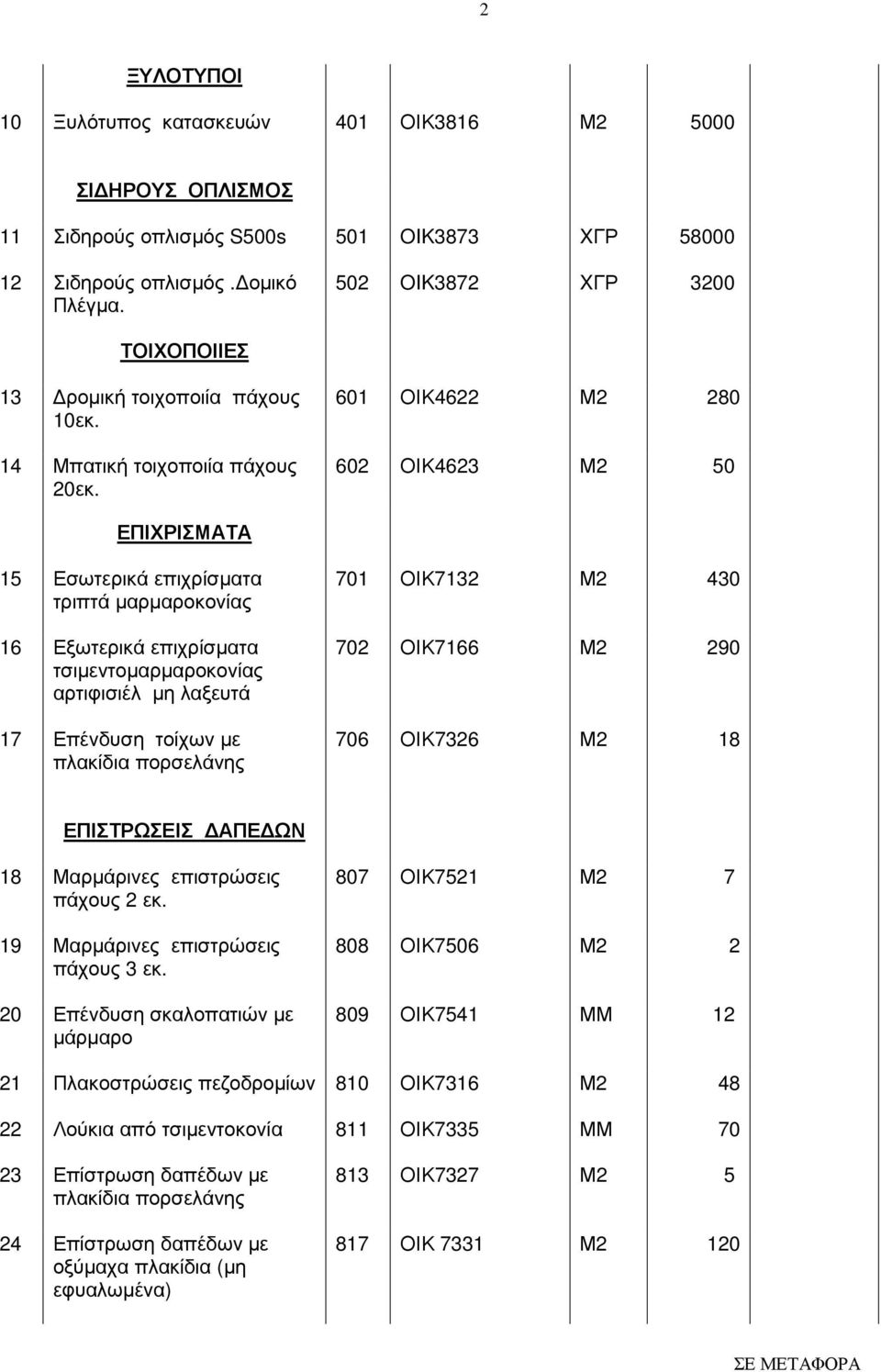 601 ΟΙΚ4622 Μ2 280 602 ΟΙΚ4623 Μ2 50 ΕΠΙΧΡΙΣΜΑΤΑ 15 Εσωτερικά επιχρίσµατα τριπτά µαρµαροκονίας 16 Εξωτερικά επιχρίσµατα τσιµεντοµαρµαροκονίας αρτιφισιέλ µη λαξευτά 17 Επένδυση τοίχων µε πλακίδια